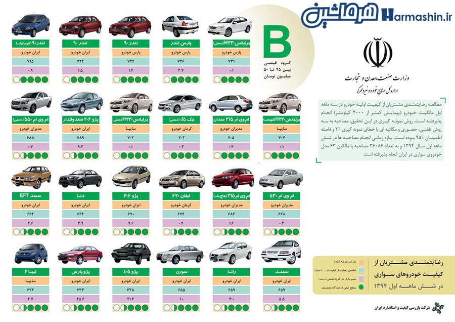 بررسی کیفیت خودروها در بازار ایران